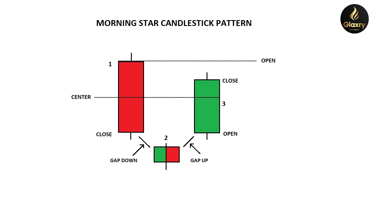 Morning-Star-pattern